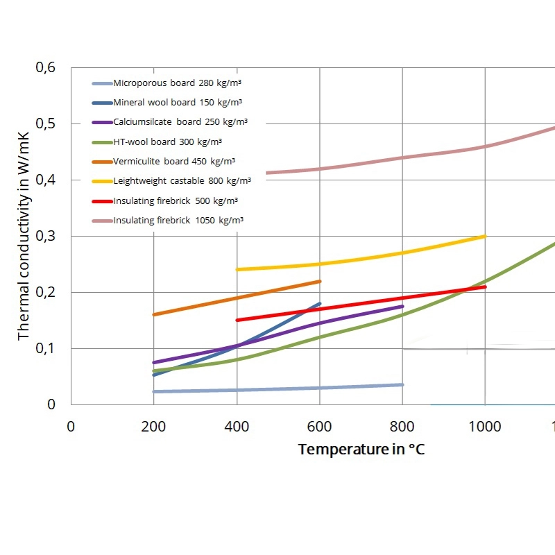 What Temperature Range Can Calcium Silicate Insulation Withstand?