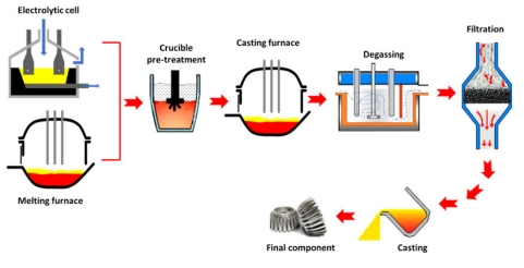 High-Purity Ingot Technology and Its Impurity Removal Methods1