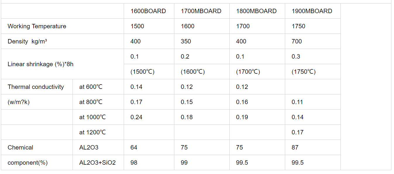 Ultra high temperature ceramic fiber board